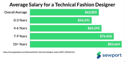 fashion designer annual income.